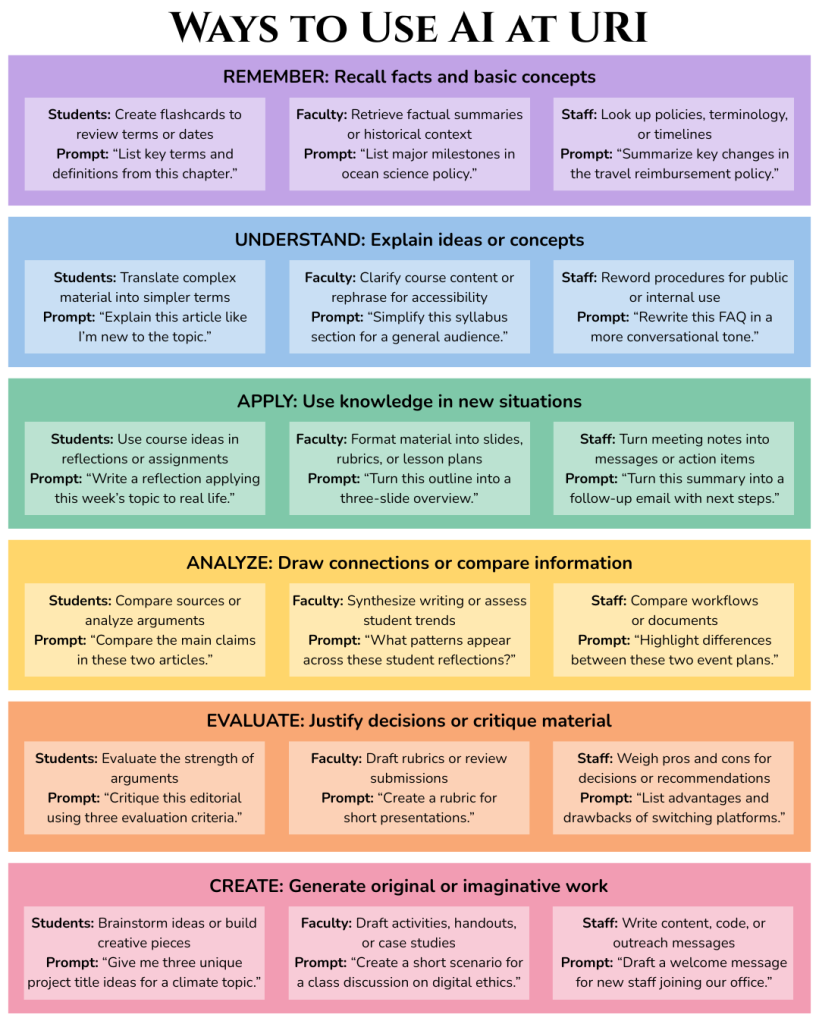 An image showing six different categories of ways to use AI at URI, with examples for students, faculty, and staff. All text is written below the graphic.