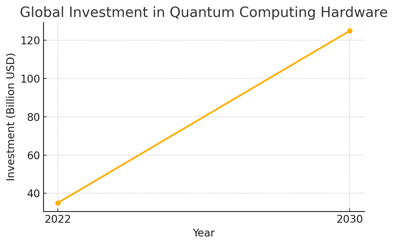 Chart for Global Investment in Quantum Computing Hardware